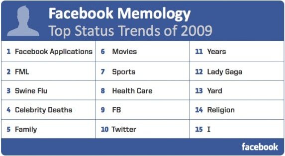 Facebook Status Trends